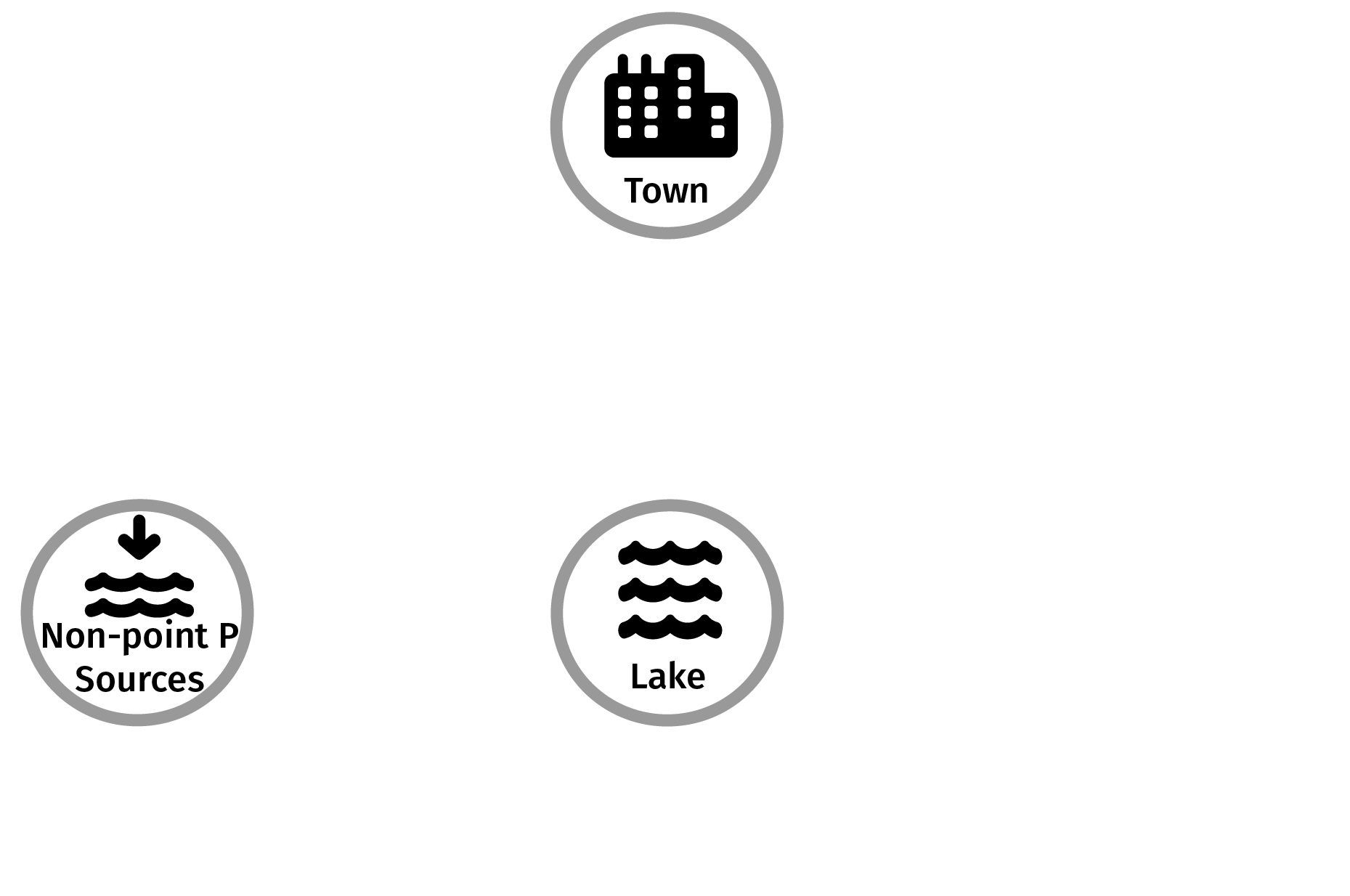Lake Eutrophication System Components