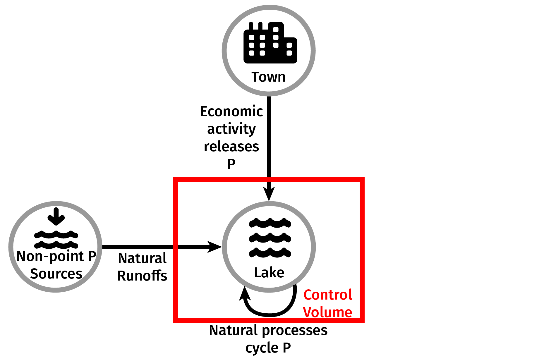 Lake Eutrophication Control Volume