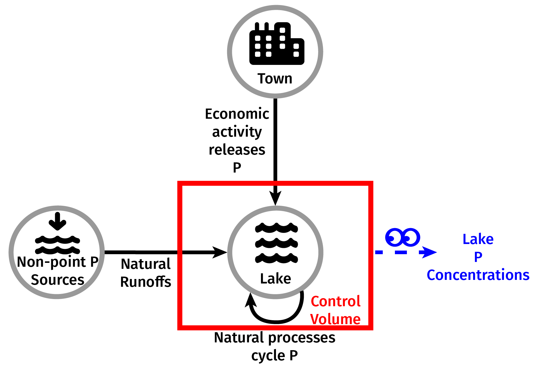 Lake Eutrophication System Outputs