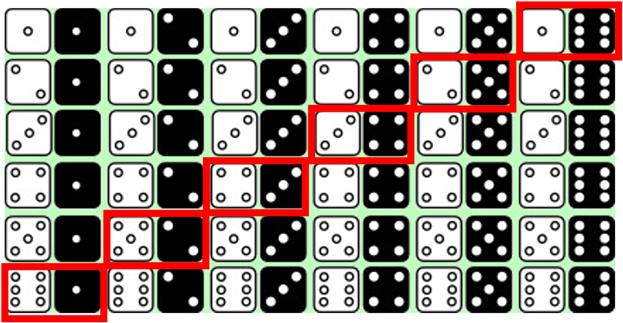 Combinations of two dice