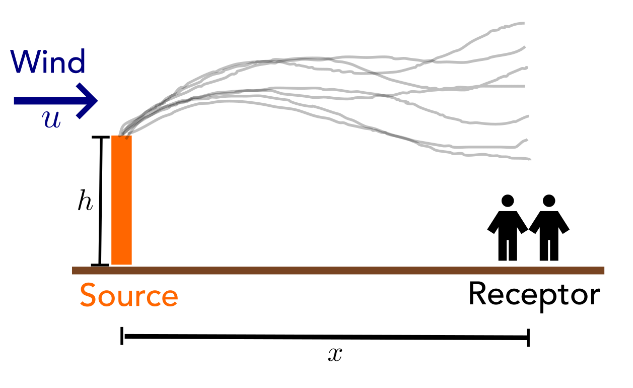 Source-Receptor Geometry