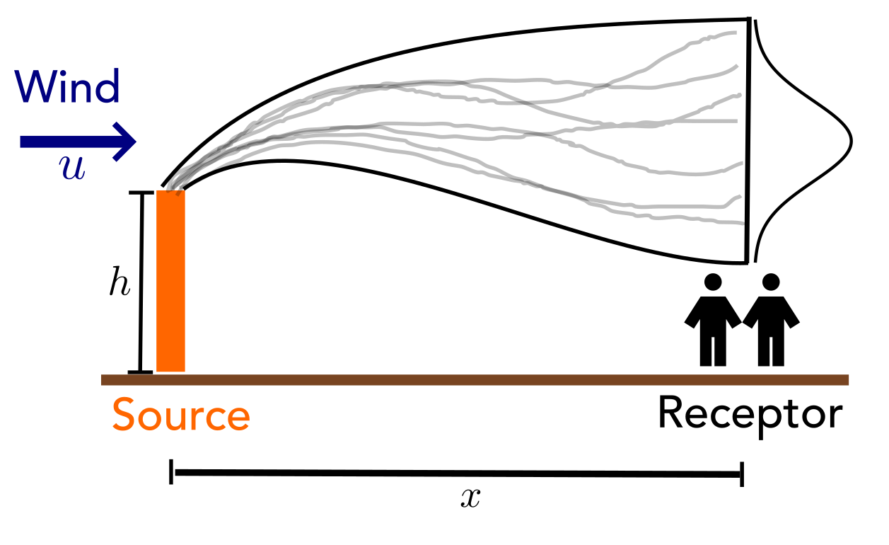 Source-Receptor Geometry