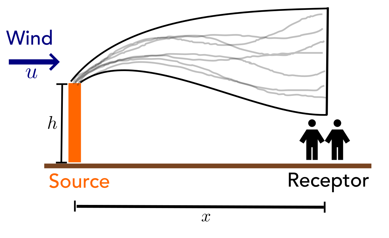 Source-Receptor Geometry