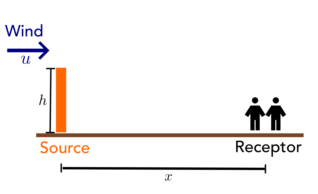 Source-Receptor Geometry