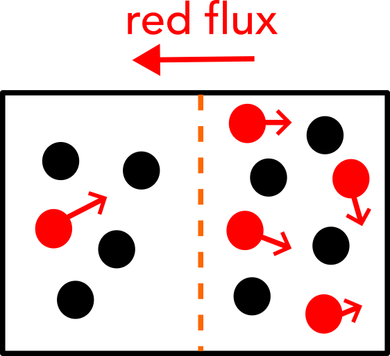 Flux from Diffusion