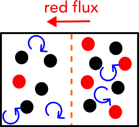 Flux from Turbulence