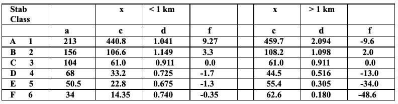 Dispersion Coefficients