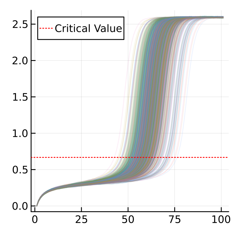 Lake Problem Simulations