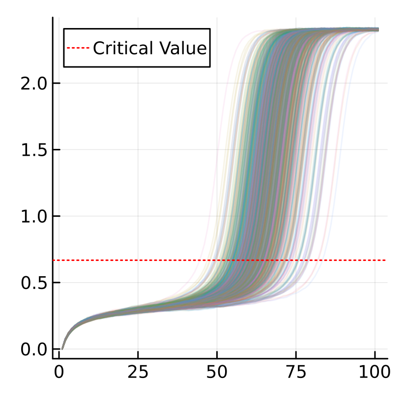 Lake Problem Simulations