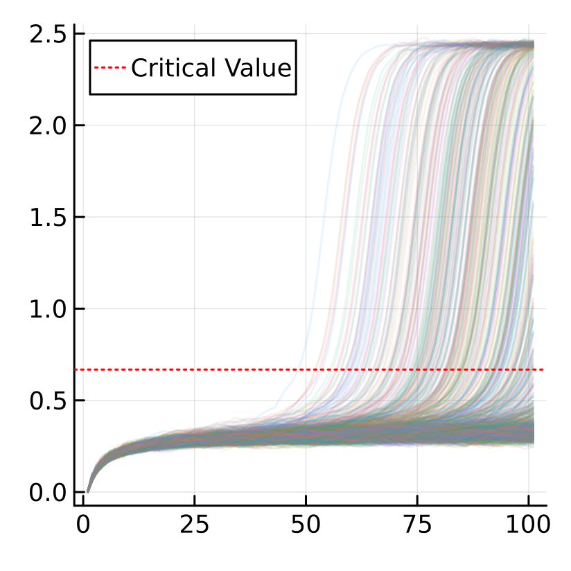 Lake Problem Simulations