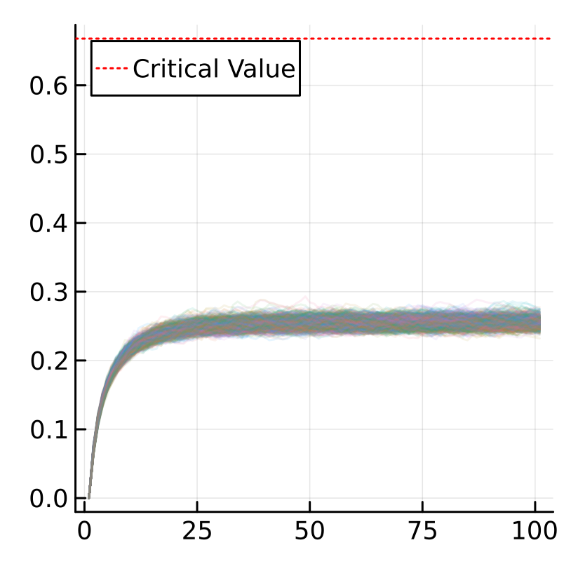 Lake Problem Simulations