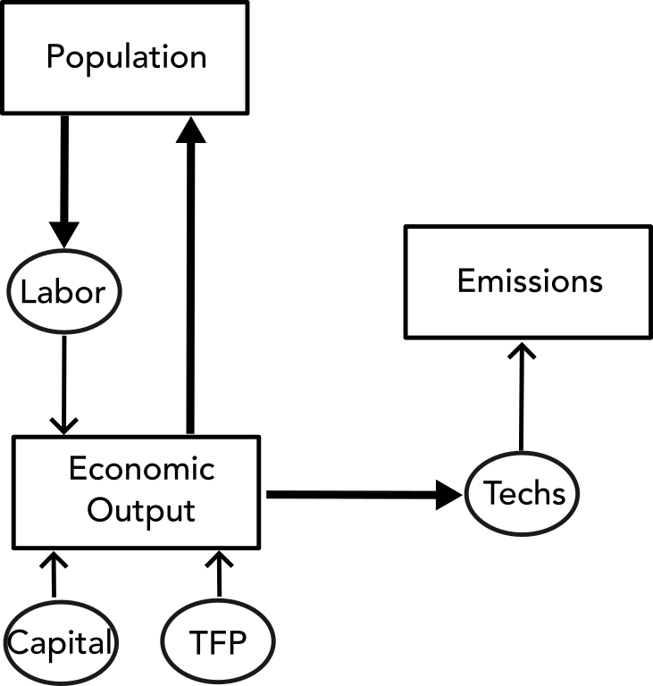 Model for CO2 Emissions