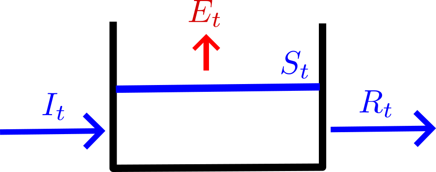 Reservoir Mass Balance Diagram